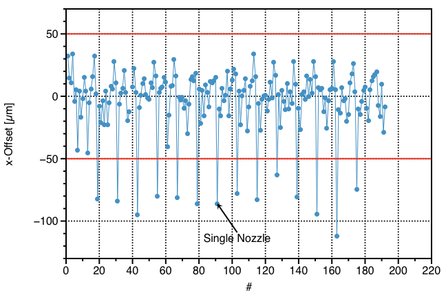 Single value plot