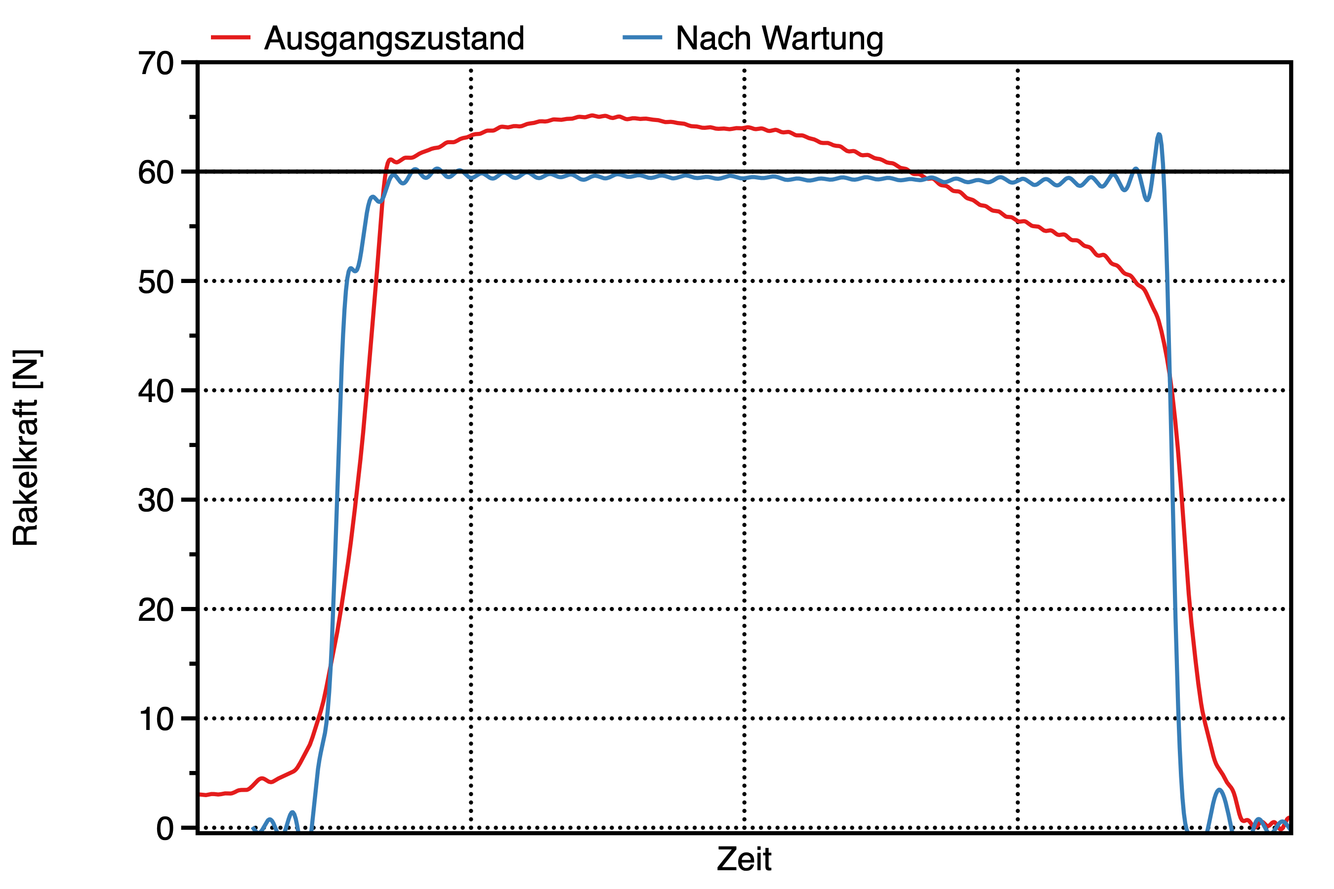 Beispiel Kraft-Zeit-Verlauf