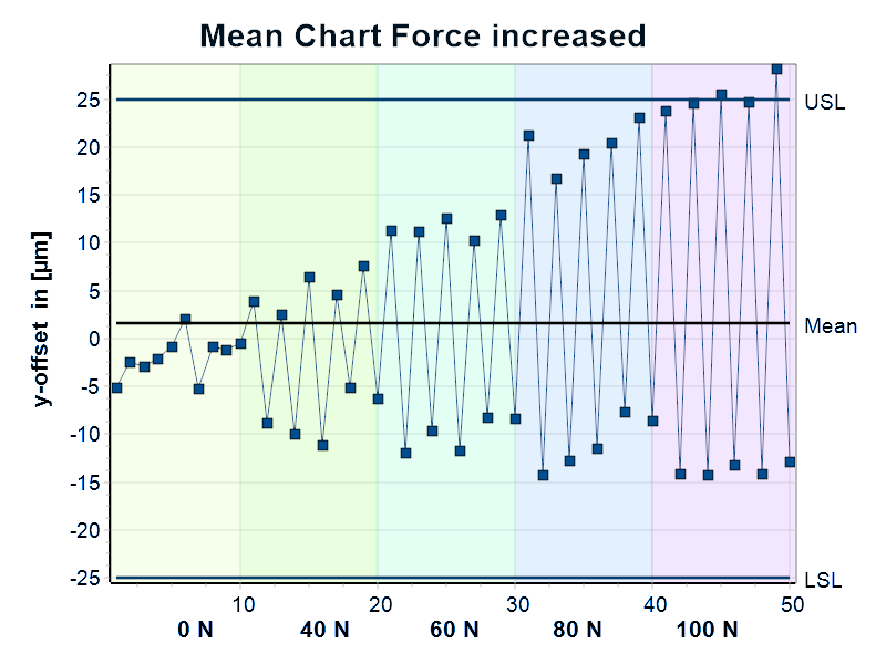 Example Influence of Force - bad