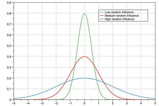 Influencia aleatoria